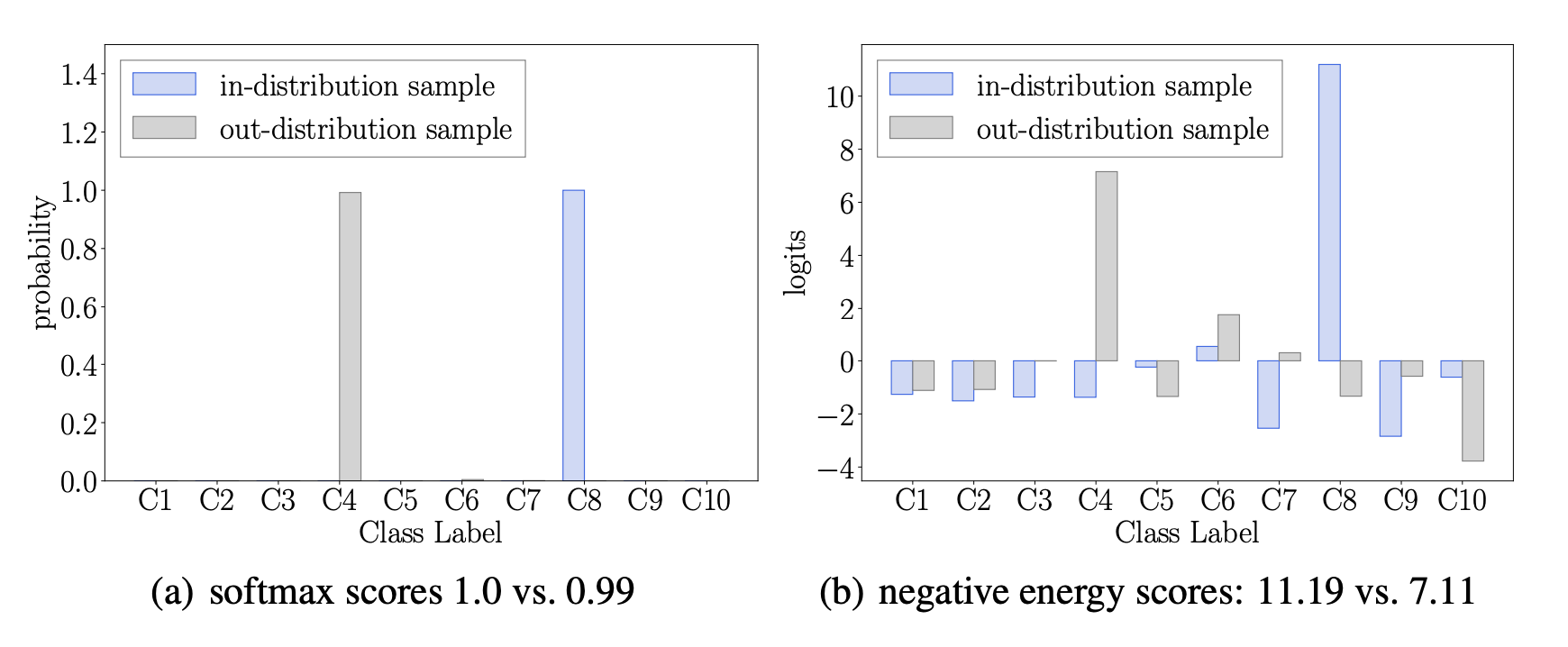 Energy-based Out-of-distribution Detection