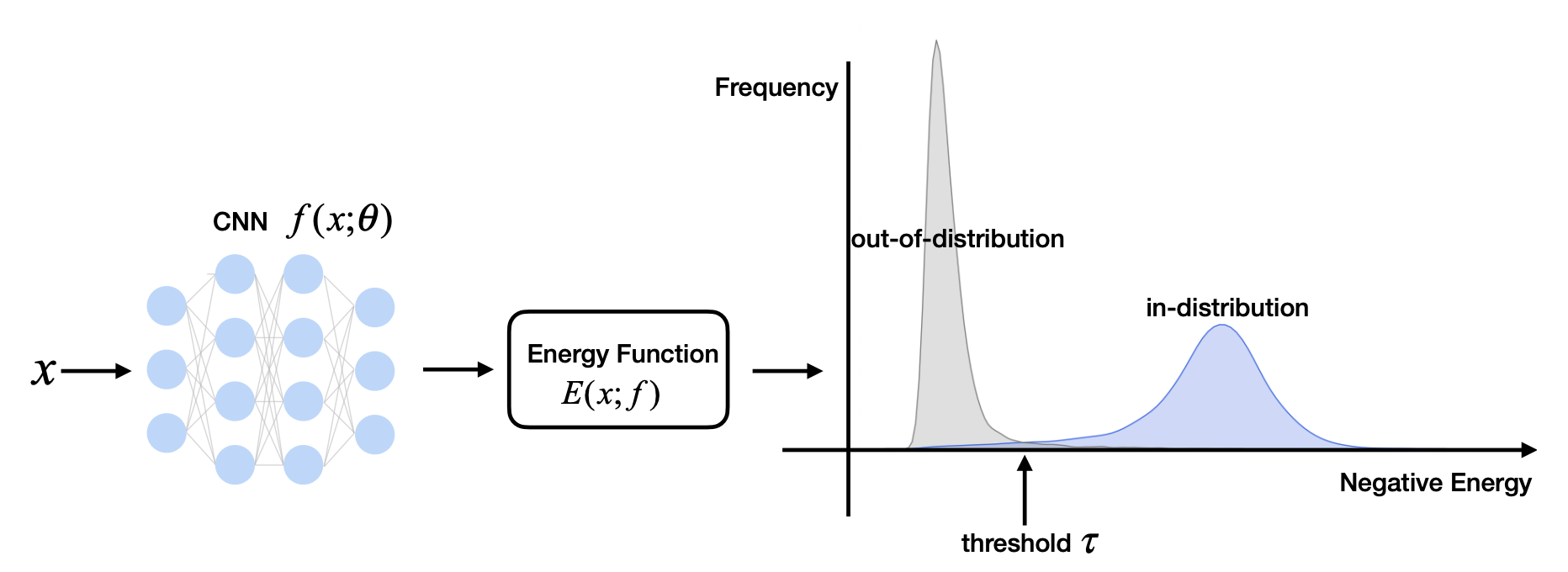 Energy-based Out-of-distribution Detection