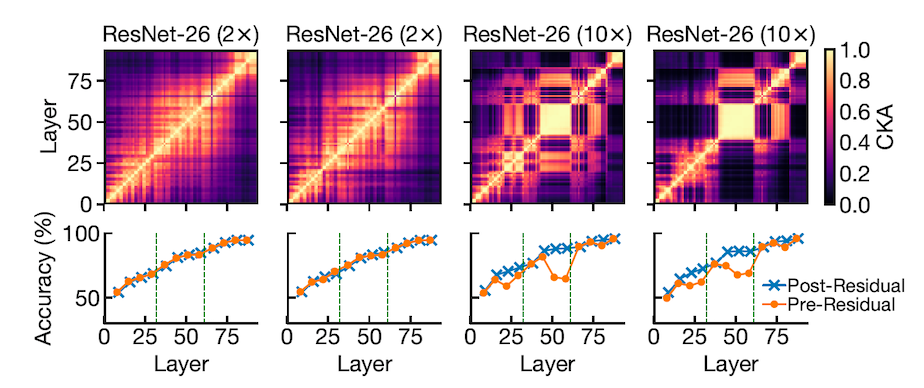 Do wide and deep networks learn the same things? Uncovering how neural network representations vary with width and depth